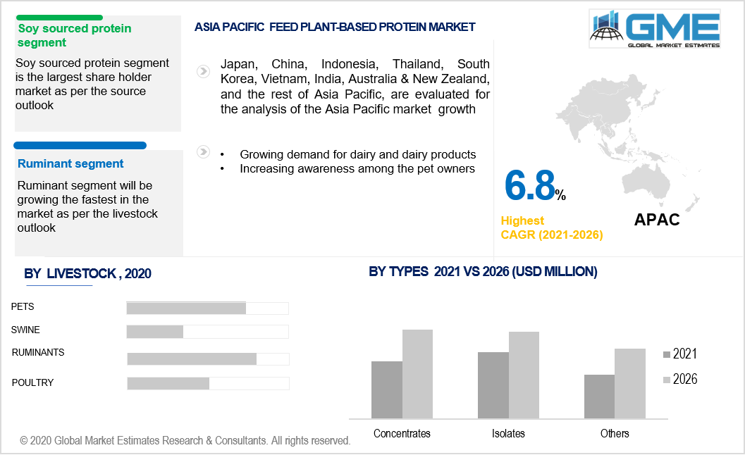 asia pacific feed plant-based protein market